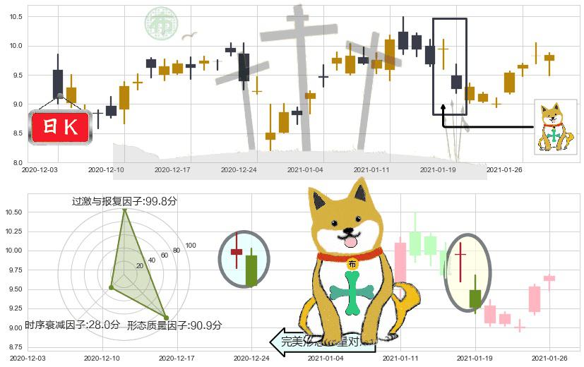 美国天然气基金(usUNG)下跌孤独十字星K线图-阿布量化