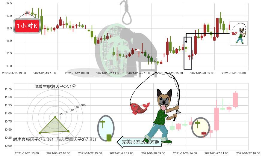 Aurora Cannabis Inc(usACB)吊颈线（上吊线）K线图-阿布量化