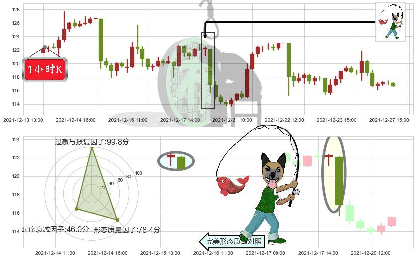 阿里巴巴(usBABA)吊颈线（上吊线）K线图-阿布量化