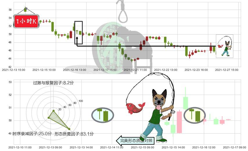 哔哩哔哩(usBILI)吊颈线（上吊线）K线图-阿布量化