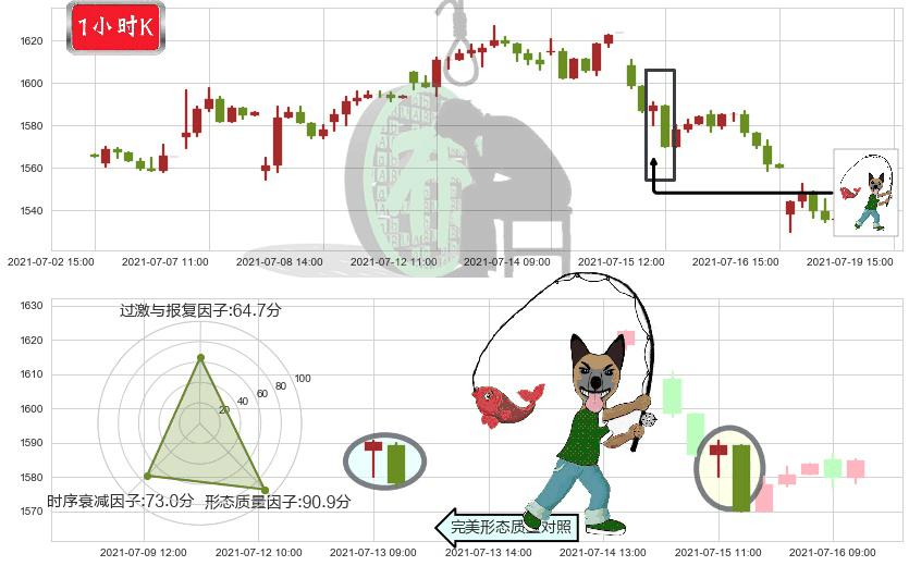 墨式烧烤(usCMG)吊颈线（上吊线）K线图-阿布量化