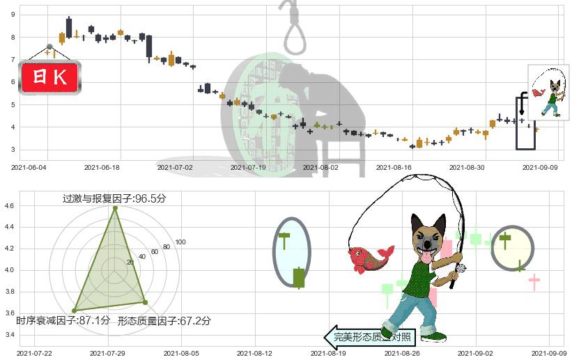 DouYu(usDOYU)吊颈线（上吊线）K线图-阿布量化