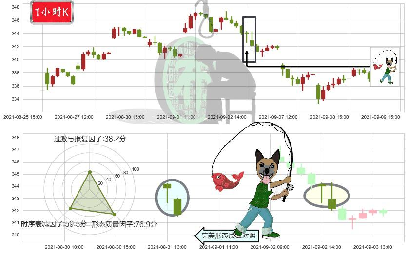 雅诗兰黛(usEL)吊颈线（上吊线）K线图-阿布量化