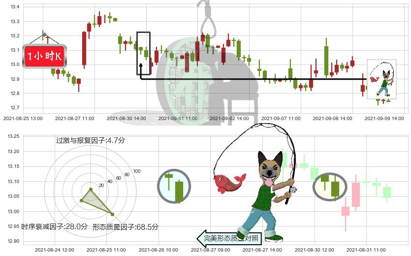 福特汽车(usF)吊颈线（上吊线）K线图-阿布量化
