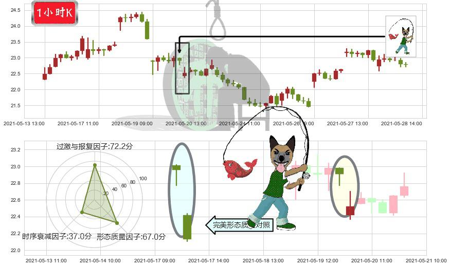 Lumber Liquidators控股(usLL)吊颈线（上吊线）K线图-阿布量化