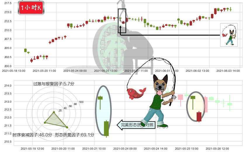 法拉利(usRACE)吊颈线（上吊线）K线图-阿布量化