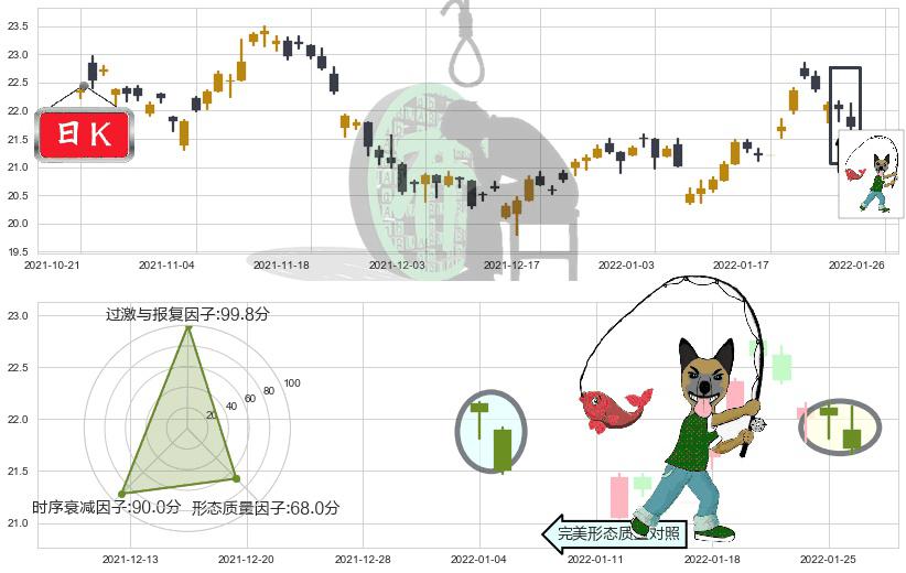 白银ETF-iShares(usSLV)吊颈线（上吊线）K线图-阿布量化