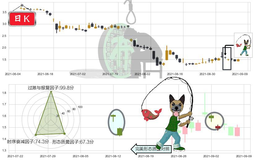 达内科技(usTEDU)吊颈线（上吊线）K线图-阿布量化