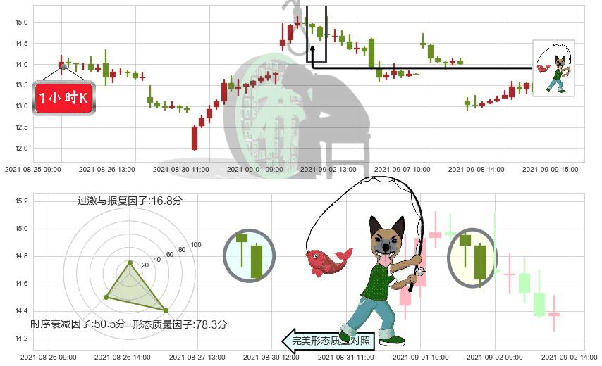 老虎证券(usTIGR)吊颈线（上吊线）K线图-阿布量化
