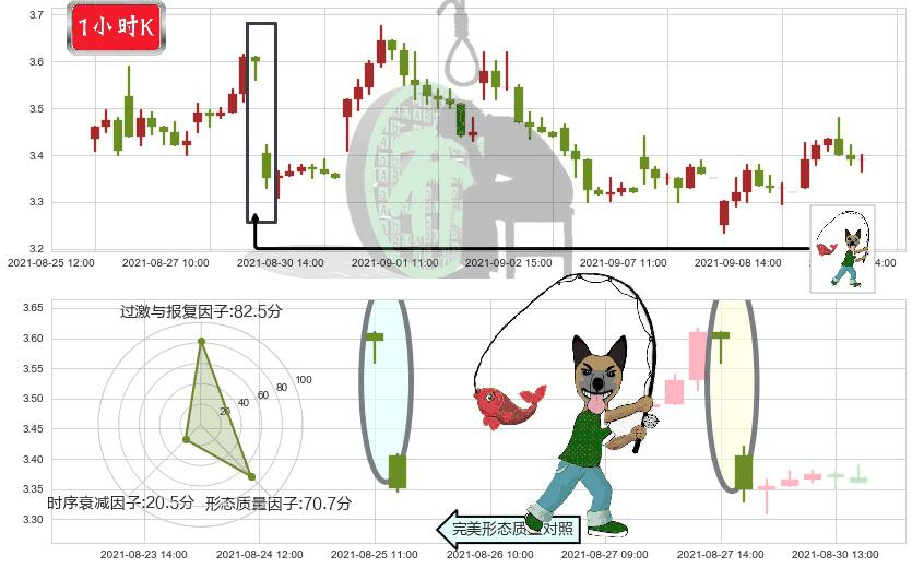优信(usUXIN)吊颈线（上吊线）K线图-阿布量化