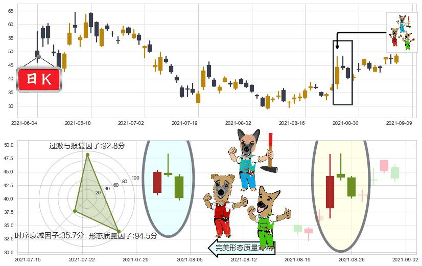 AMC娱乐(usAMC)下跌Pinbar组合信号K线图-阿布量化