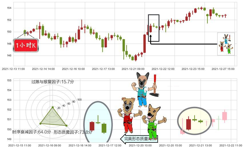 迪士尼(usDIS)下跌Pinbar组合信号K线图-阿布量化