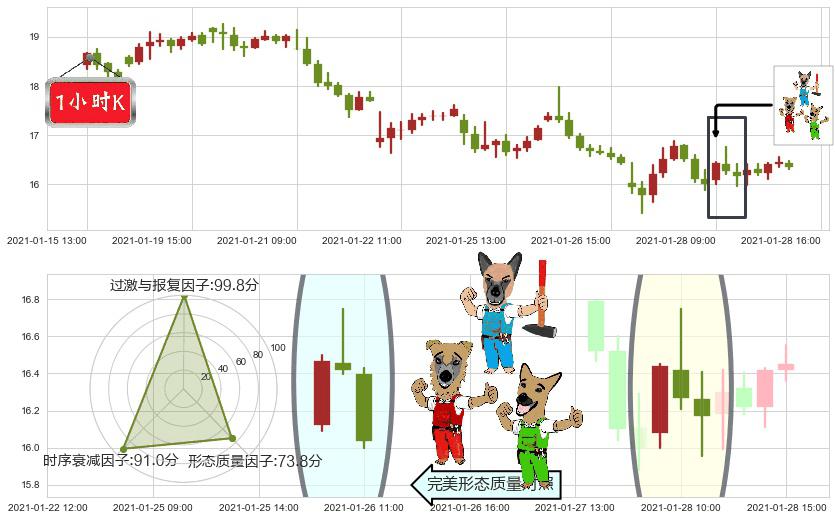 能源股3X多-Direxion(usERX)下跌Pinbar组合信号K线图-阿布量化