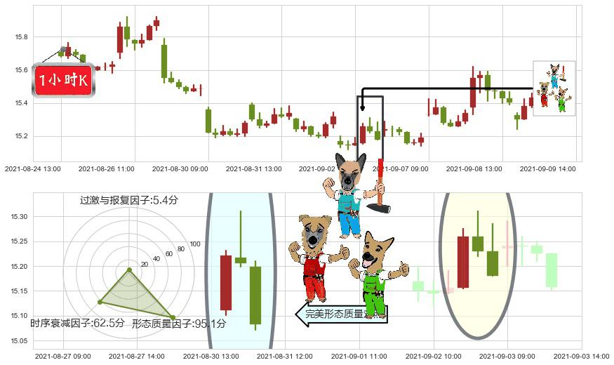 标普500-3X空-ProShares(usSPXU)下跌Pinbar组合信号K线图-阿布量化