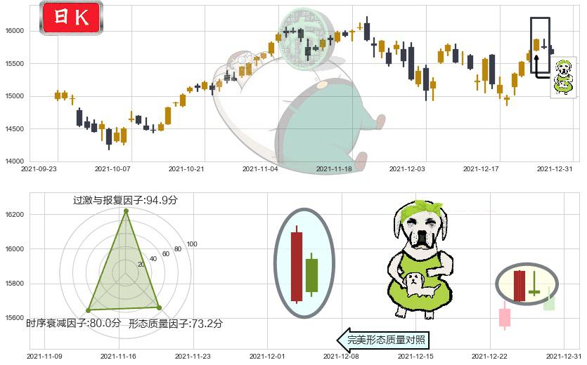 纳斯达克(us.IXIC)下跌身怀六甲K线图-阿布量化