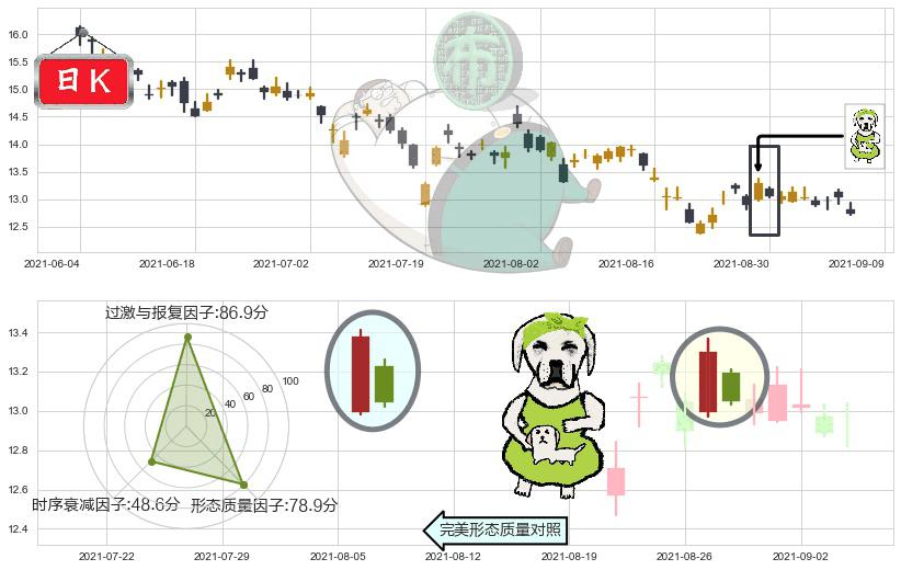 福特汽车(usF)下跌身怀六甲K线图-阿布量化