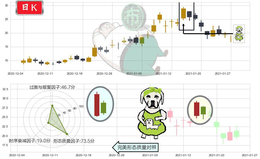 Riot Blockchain, Inc.(usRIOT)下跌身怀六甲K线图-阿布量化