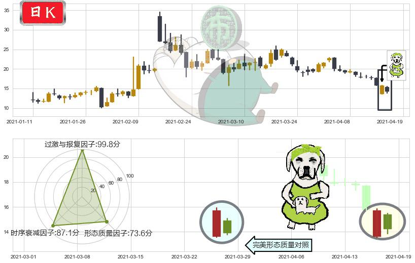 500彩票网(usWBAI)下跌身怀六甲K线图-阿布量化