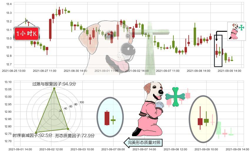 福特汽车(usF)下跌孕十字星K线图-阿布量化