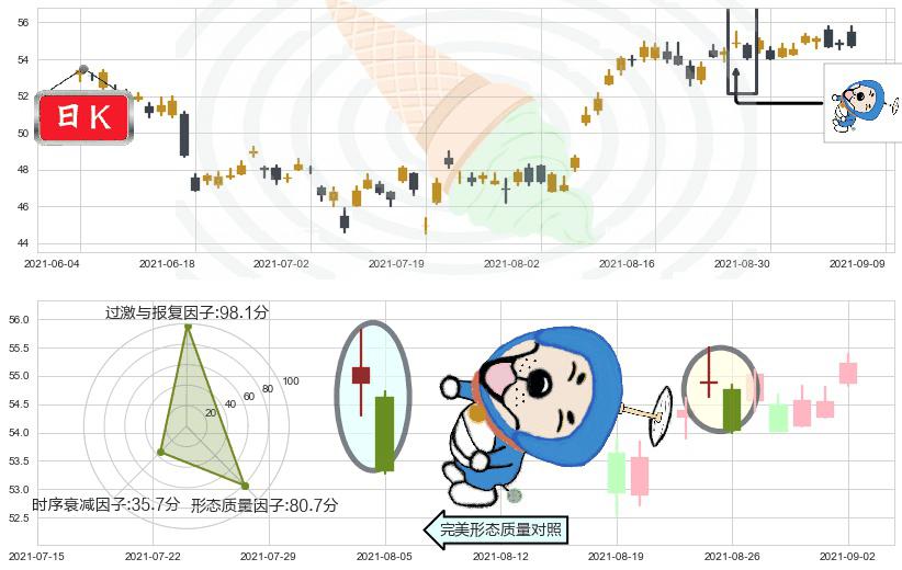 美国国际集团(usAIG)下跌螺旋桨K线图-阿布量化