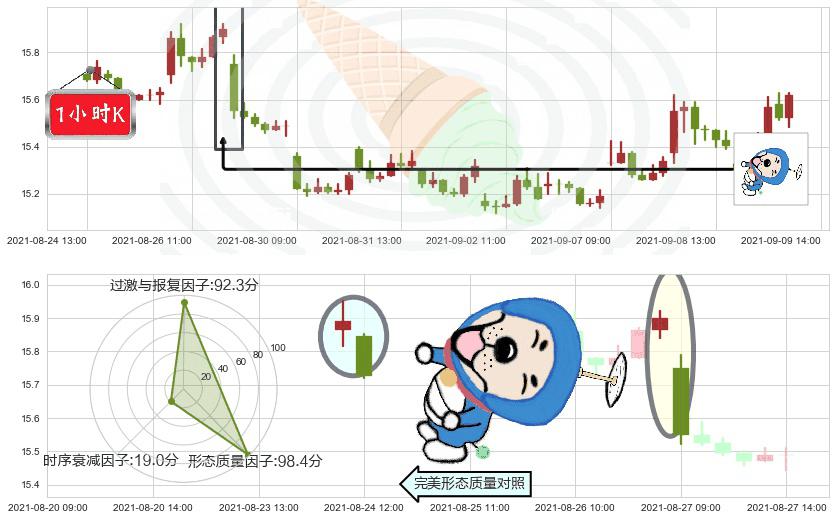 标普500-3X空-ProShares(usSPXU)下跌螺旋桨K线图-阿布量化