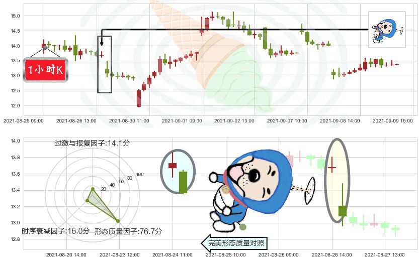 老虎证券(usTIGR)下跌螺旋桨K线图-阿布量化