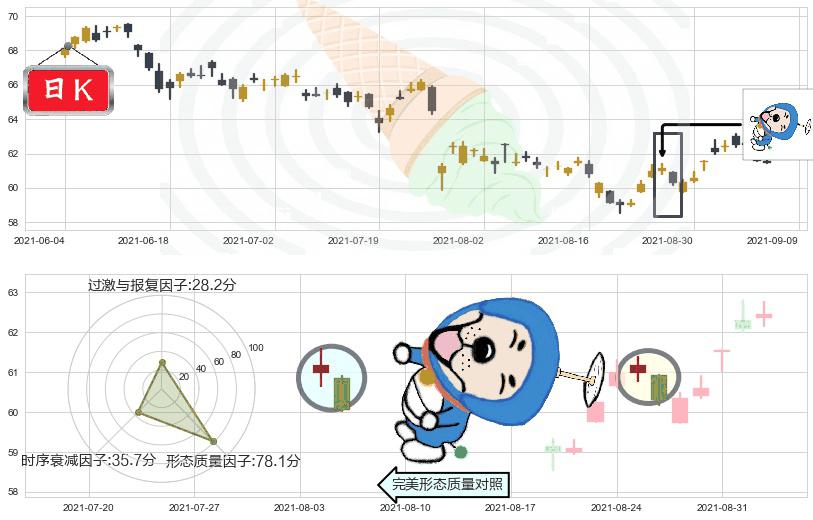 百胜中国(usYUMC)下跌螺旋桨K线图-阿布量化