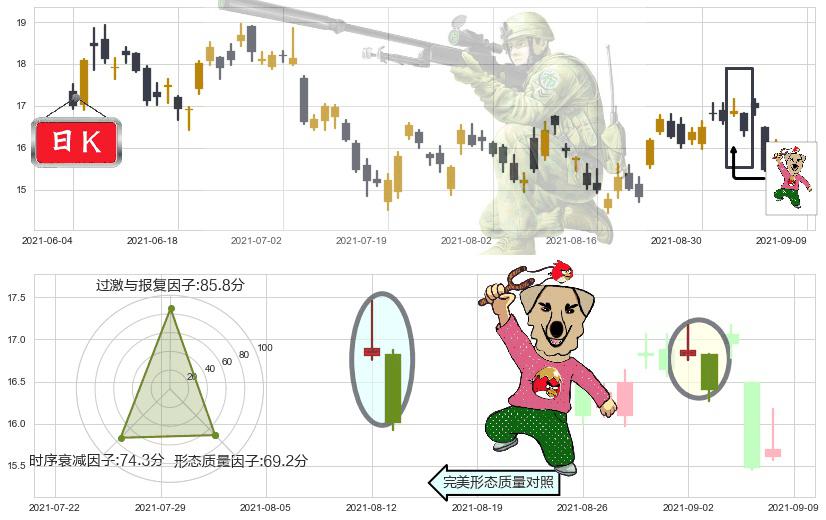 巴拉德动力系统(usBLDP)射击之星形态K线图-阿布量化