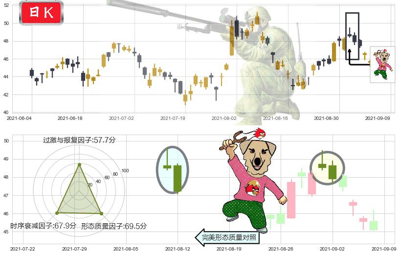 CEVA Inc(usCEVA)射击之星形态K线图-阿布量化