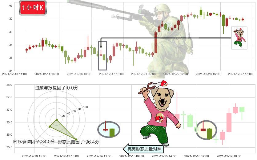 达美航空(usDAL)射击之星形态K线图-阿布量化