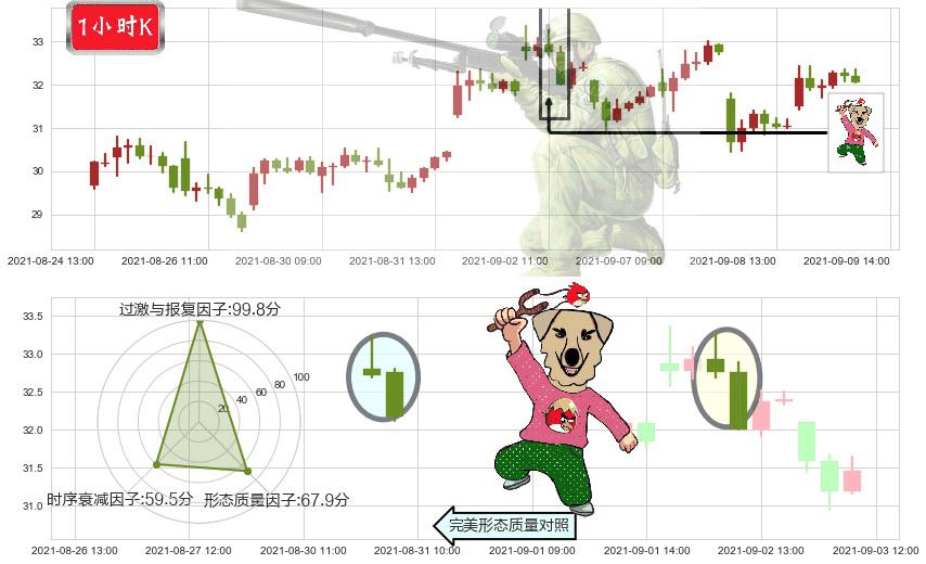 3D系统(usDDD)射击之星形态K线图-阿布量化