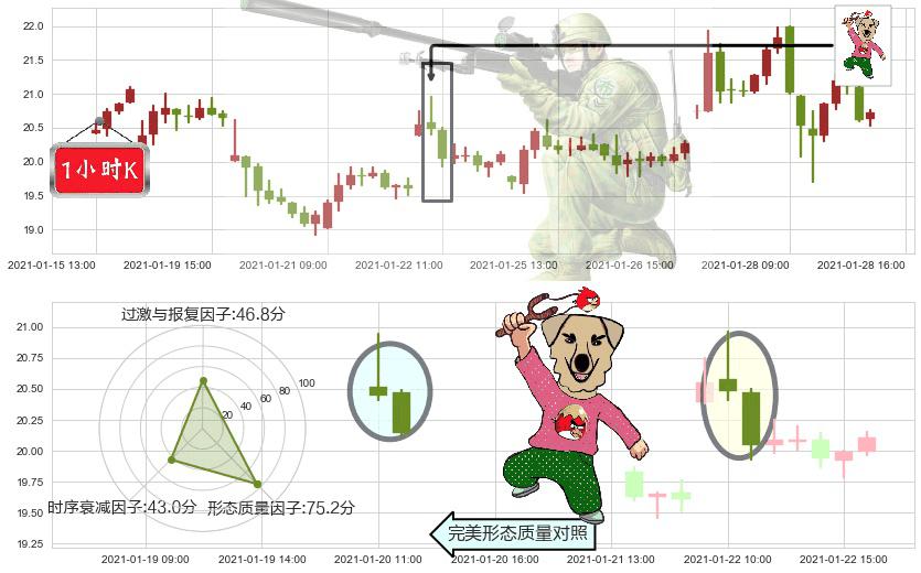 金矿3X做空-Direxion(usDUST)射击之星形态K线图-阿布量化