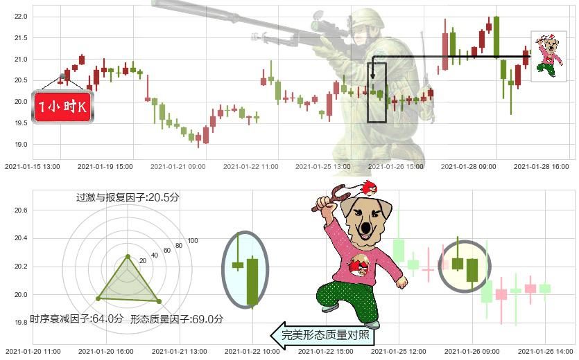 金矿3X做空-Direxion(usDUST)射击之星形态K线图-阿布量化