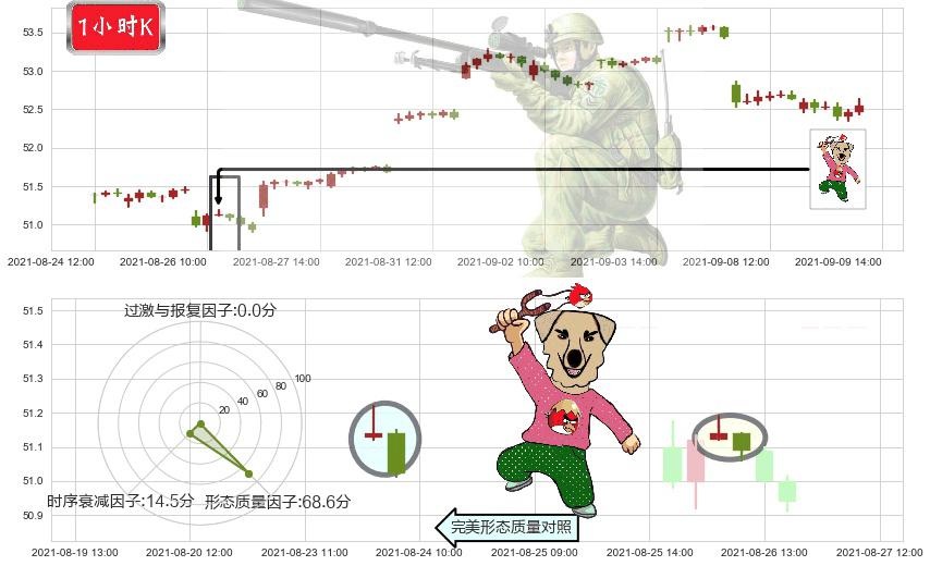 新兴市场ETF-iShares(usEEM)射击之星形态K线图-阿布量化