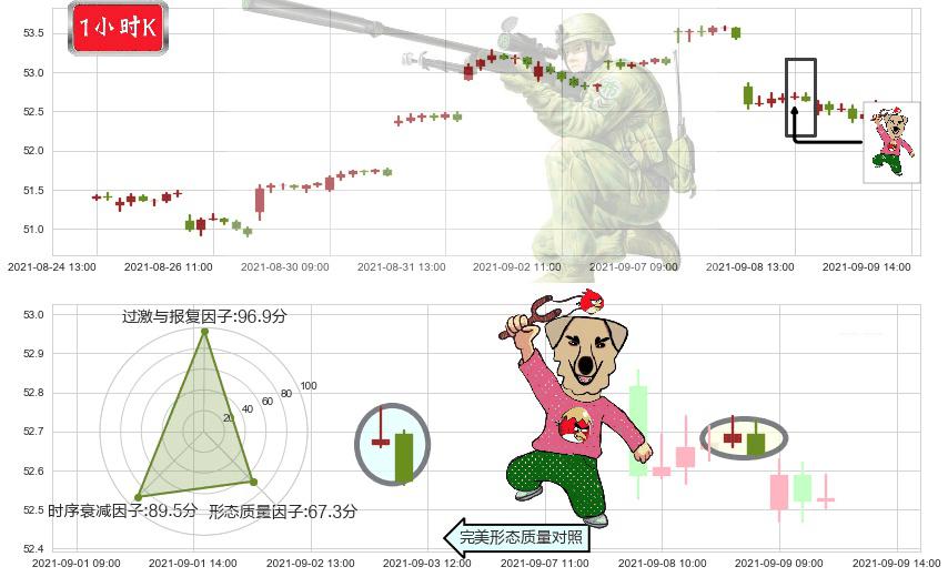 新兴市场ETF-iShares(usEEM)射击之星形态K线图-阿布量化