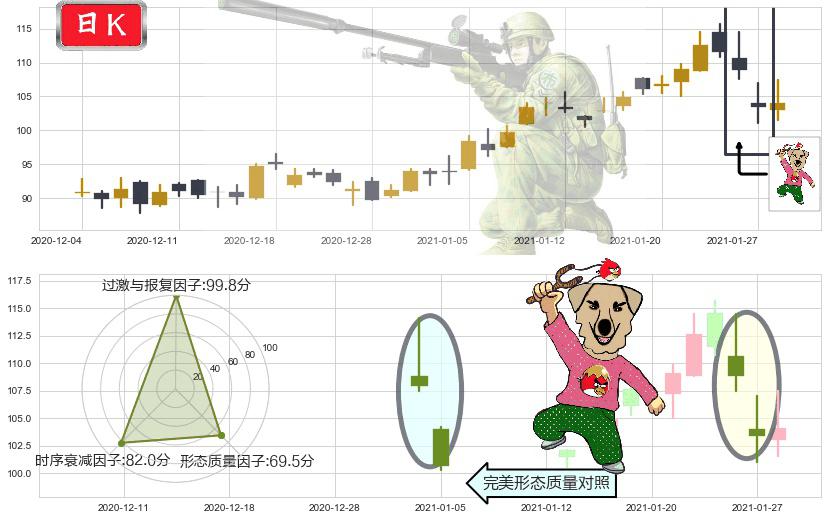万国数据(usGDS)射击之星形态K线图-阿布量化