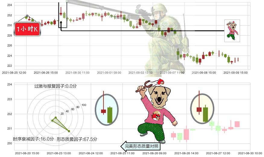 霍尼韦尔(usHON)射击之星形态K线图-阿布量化
