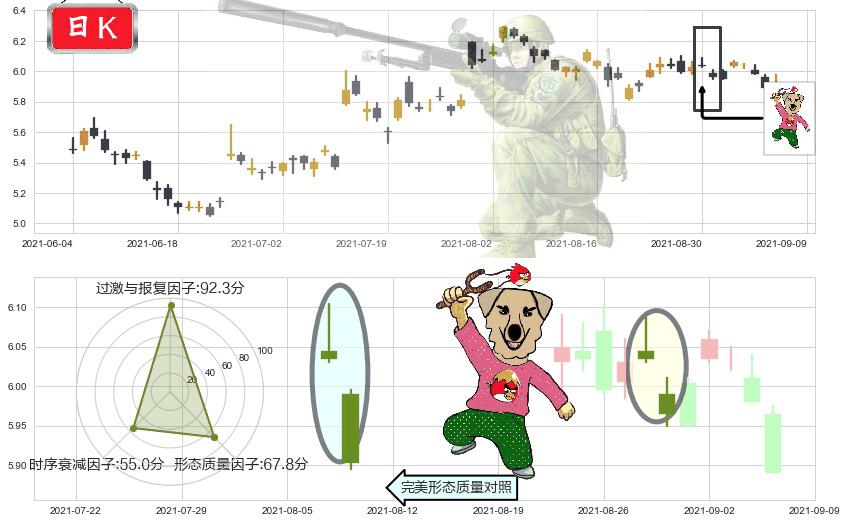 诺基亚(usNOK)射击之星形态K线图-阿布量化