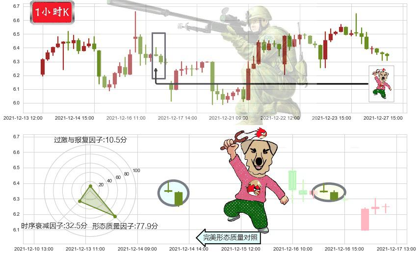 腾讯音乐(usTME)射击之星形态K线图-阿布量化