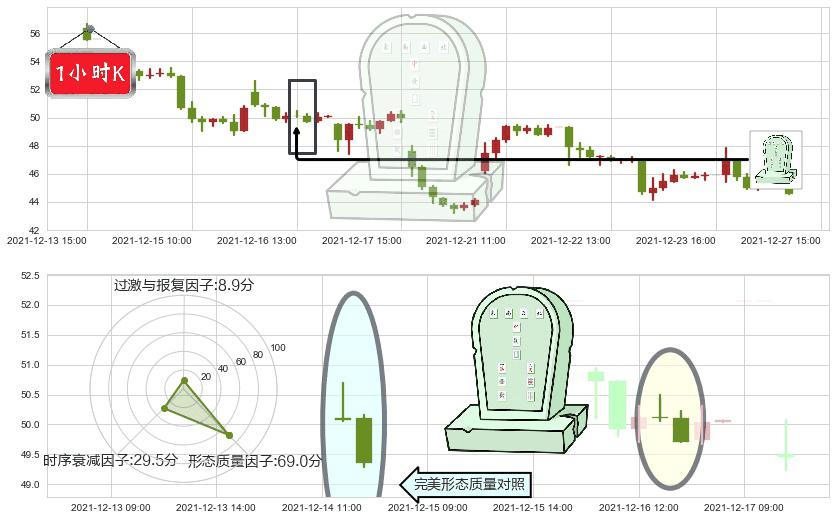 哔哩哔哩(usBILI)墓碑十字线（墓碑线）K线图-阿布量化