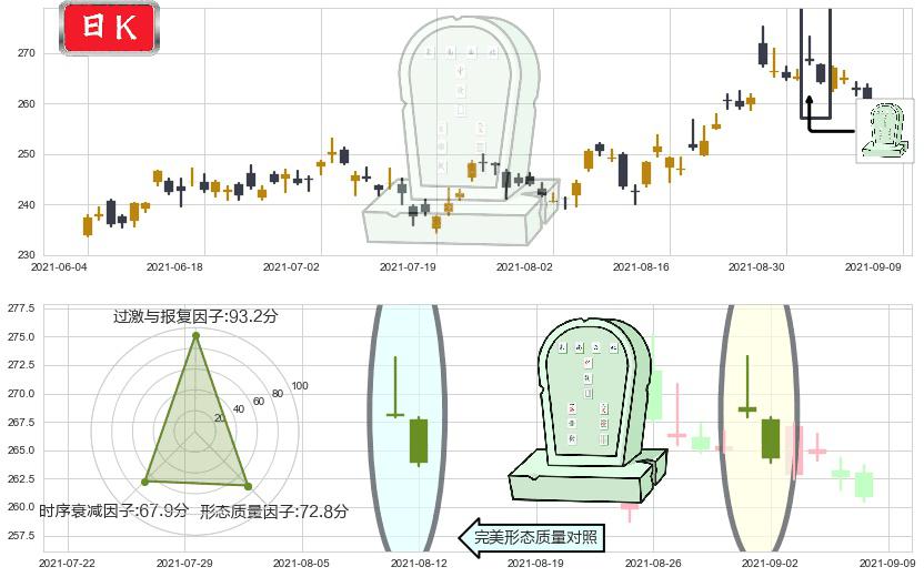 Salesforce.com(usCRM)墓碑十字线（墓碑线）K线图-阿布量化