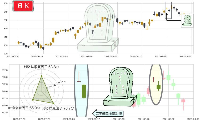 雅诗兰黛(usEL)墓碑十字线（墓碑线）K线图-阿布量化