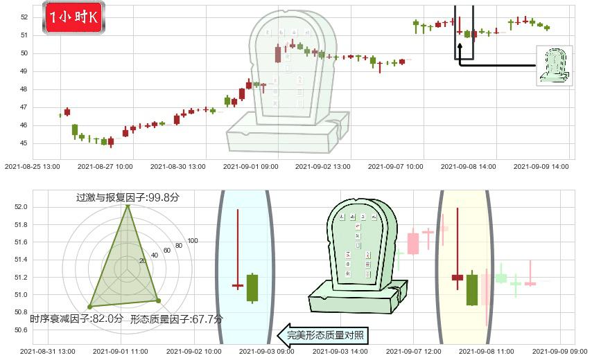 华住(usHTHT)墓碑十字线（墓碑线）K线图-阿布量化