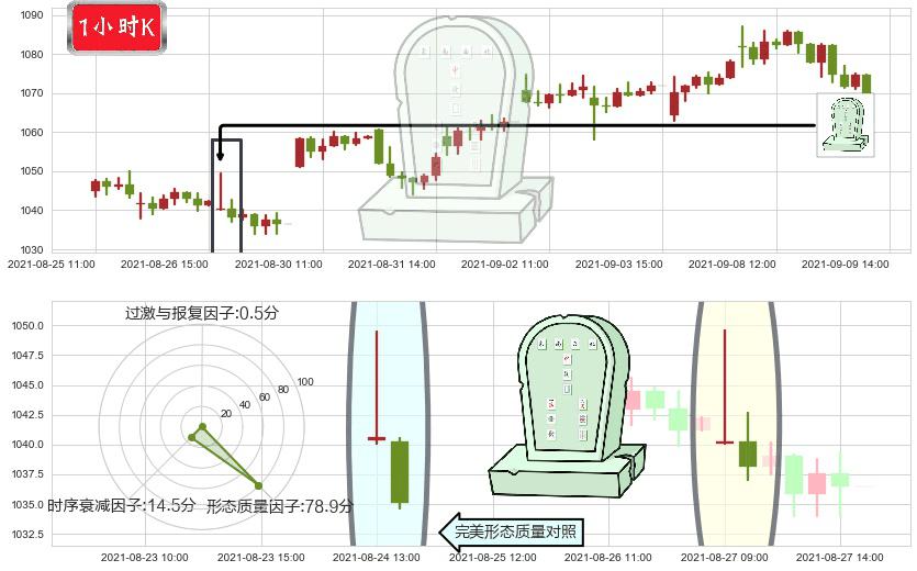 达芬奇手术机器人(usISRG)墓碑十字线（墓碑线）K线图-阿布量化