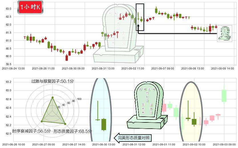 百胜中国(usYUMC)墓碑十字线（墓碑线）K线图-阿布量化