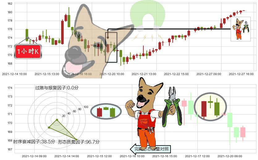 苹果(usAAPL)下跌镊子线(n形磁铁)K线图-阿布量化