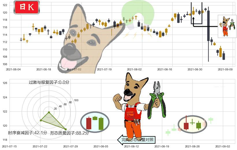 AbbVie(usABBV)下跌镊子线(n形磁铁)K线图-阿布量化