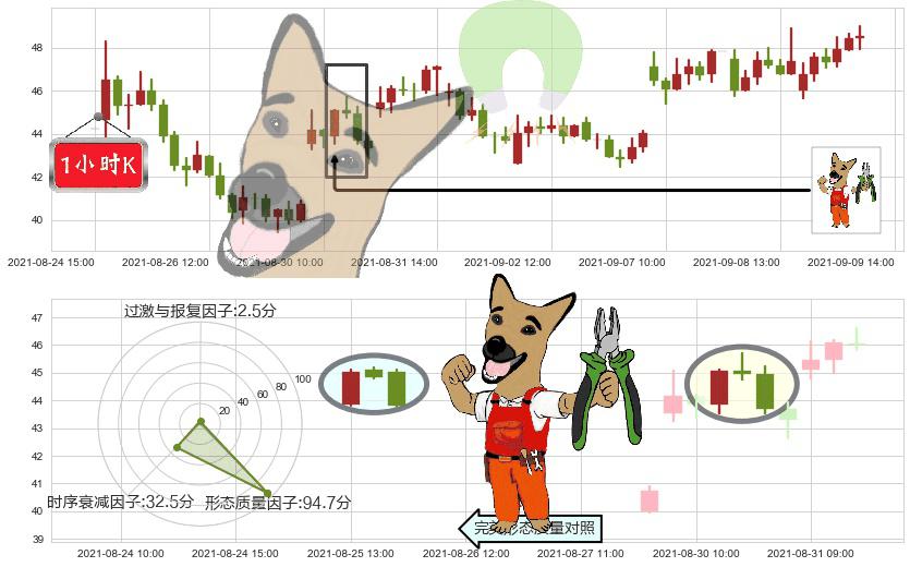 AMC娱乐(usAMC)下跌镊子线(n形磁铁)K线图-阿布量化