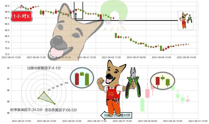 Chewy, Inc.(usCHWY)下跌镊子线（n形磁铁）K线图-阿布量化