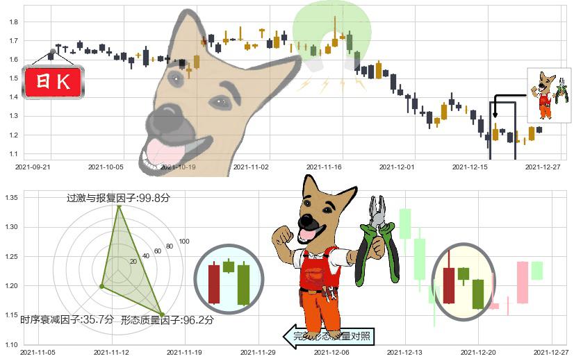 猎豹移动(usCMCM)下跌镊子线(n形磁铁)K线图-阿布量化